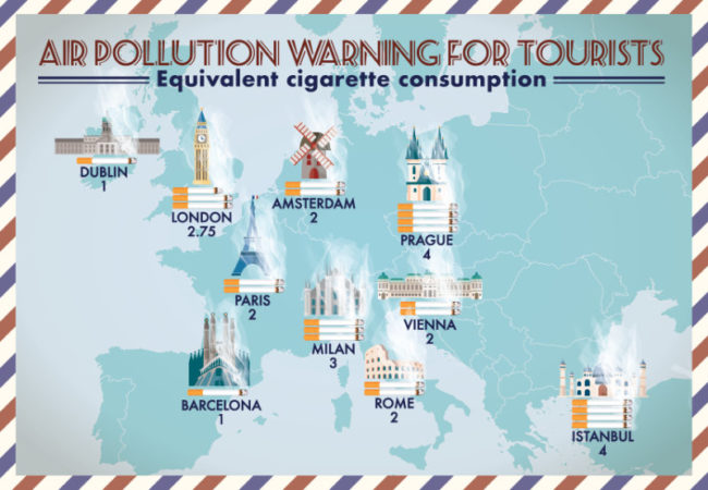 Rok života v Praze je jako vykouřit 365 cigaret, ukázal výzkum